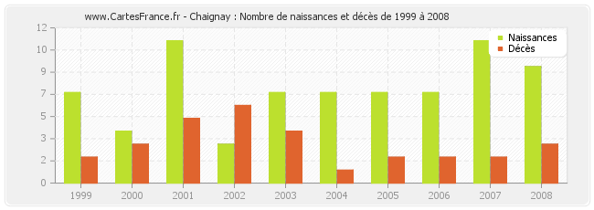 Chaignay : Nombre de naissances et décès de 1999 à 2008