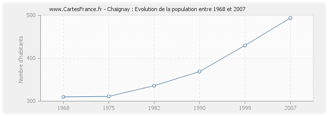 Population Chaignay