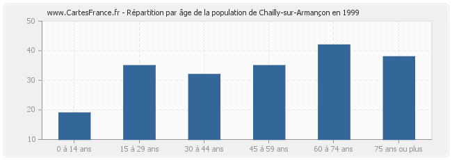 Répartition par âge de la population de Chailly-sur-Armançon en 1999