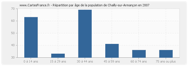 Répartition par âge de la population de Chailly-sur-Armançon en 2007