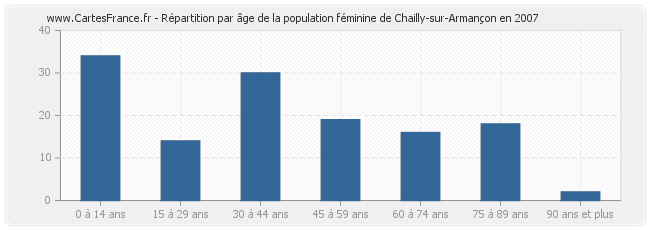 Répartition par âge de la population féminine de Chailly-sur-Armançon en 2007