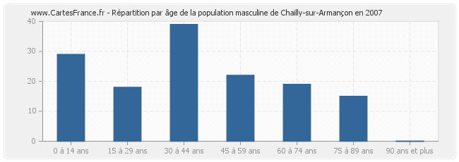Répartition par âge de la population masculine de Chailly-sur-Armançon en 2007