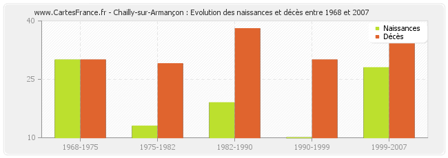 Chailly-sur-Armançon : Evolution des naissances et décès entre 1968 et 2007