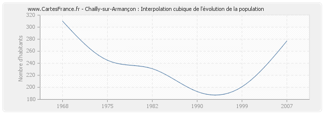 Chailly-sur-Armançon : Interpolation cubique de l'évolution de la population