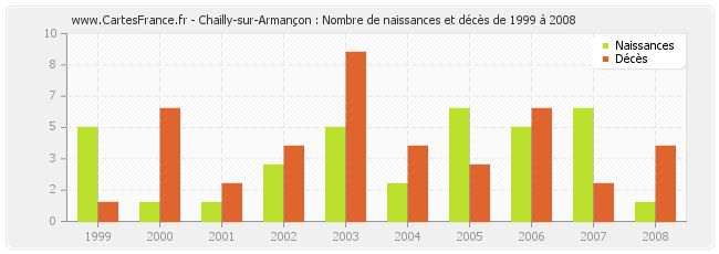 Chailly-sur-Armançon : Nombre de naissances et décès de 1999 à 2008