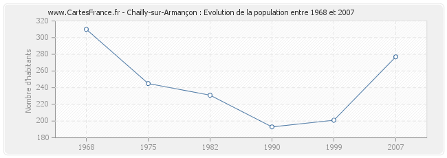 Population Chailly-sur-Armançon