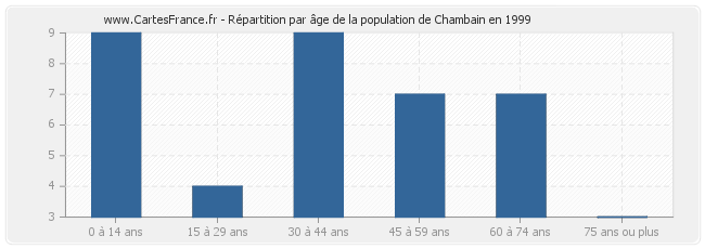 Répartition par âge de la population de Chambain en 1999