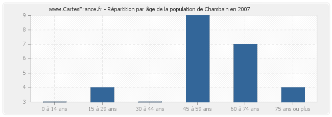 Répartition par âge de la population de Chambain en 2007