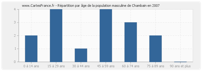 Répartition par âge de la population masculine de Chambain en 2007