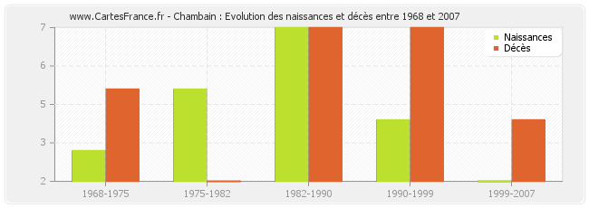 Chambain : Evolution des naissances et décès entre 1968 et 2007