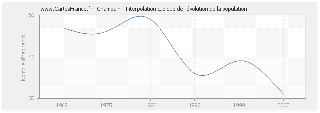Chambain : Interpolation cubique de l'évolution de la population