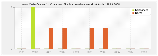 Chambain : Nombre de naissances et décès de 1999 à 2008