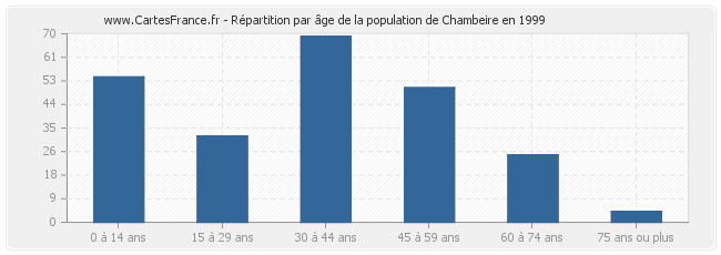 Répartition par âge de la population de Chambeire en 1999