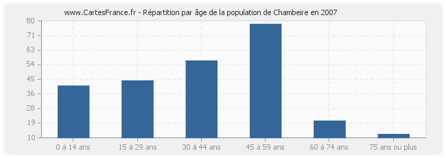 Répartition par âge de la population de Chambeire en 2007