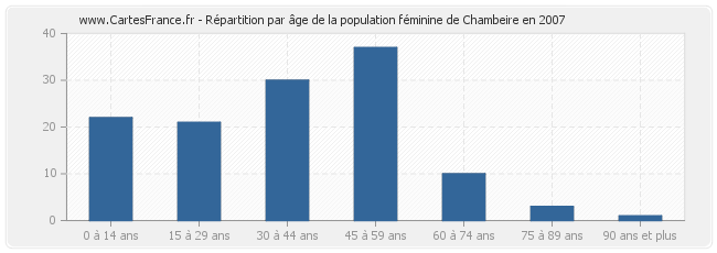 Répartition par âge de la population féminine de Chambeire en 2007