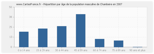 Répartition par âge de la population masculine de Chambeire en 2007