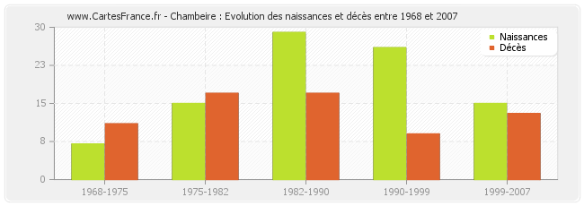 Chambeire : Evolution des naissances et décès entre 1968 et 2007