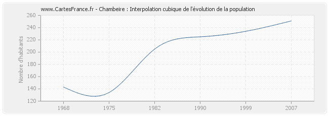 Chambeire : Interpolation cubique de l'évolution de la population