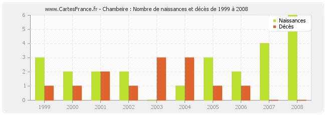 Chambeire : Nombre de naissances et décès de 1999 à 2008