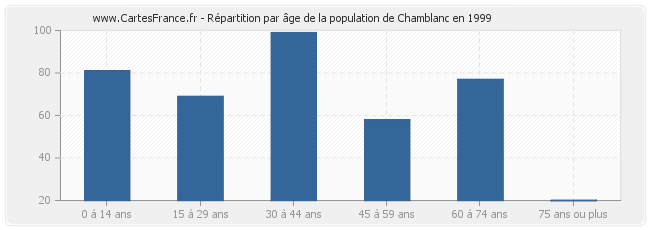 Répartition par âge de la population de Chamblanc en 1999