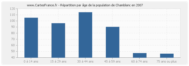 Répartition par âge de la population de Chamblanc en 2007