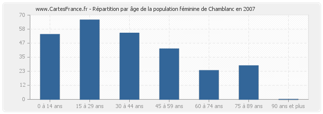 Répartition par âge de la population féminine de Chamblanc en 2007