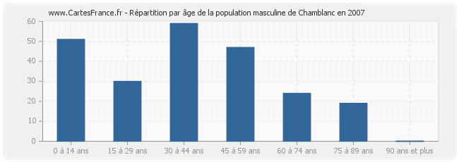 Répartition par âge de la population masculine de Chamblanc en 2007