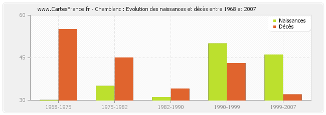Chamblanc : Evolution des naissances et décès entre 1968 et 2007