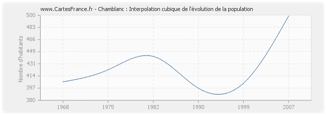 Chamblanc : Interpolation cubique de l'évolution de la population