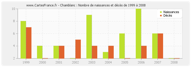 Chamblanc : Nombre de naissances et décès de 1999 à 2008