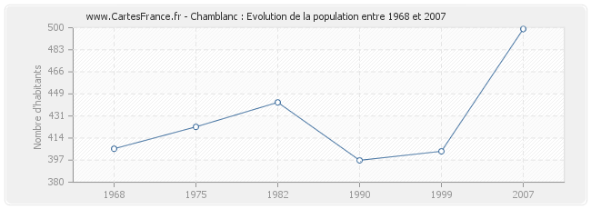 Population Chamblanc