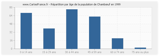 Répartition par âge de la population de Chambœuf en 1999