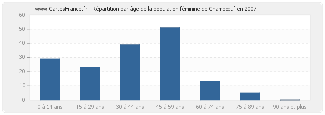 Répartition par âge de la population féminine de Chambœuf en 2007