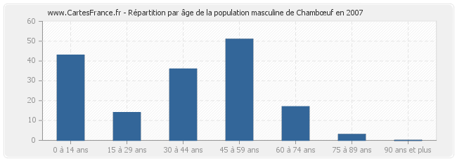 Répartition par âge de la population masculine de Chambœuf en 2007