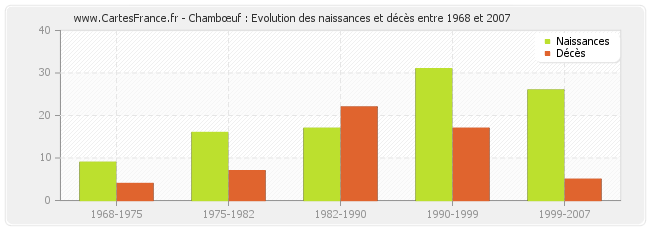 Chambœuf : Evolution des naissances et décès entre 1968 et 2007