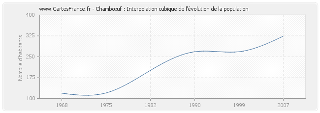 Chambœuf : Interpolation cubique de l'évolution de la population