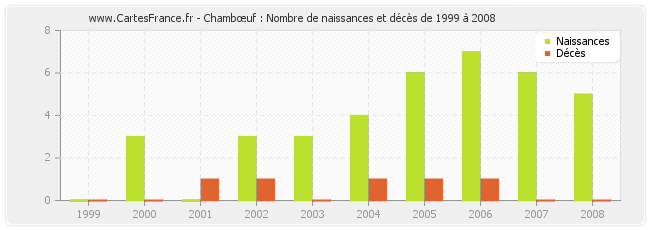 Chambœuf : Nombre de naissances et décès de 1999 à 2008