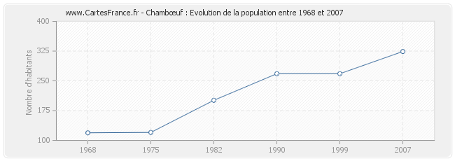 Population Chambœuf