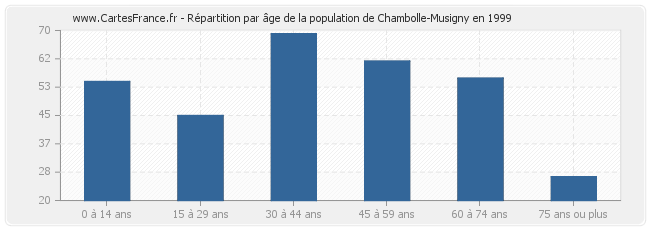 Répartition par âge de la population de Chambolle-Musigny en 1999