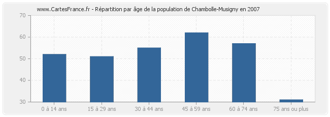 Répartition par âge de la population de Chambolle-Musigny en 2007