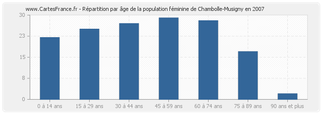 Répartition par âge de la population féminine de Chambolle-Musigny en 2007