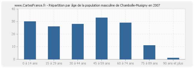 Répartition par âge de la population masculine de Chambolle-Musigny en 2007