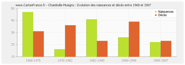 Chambolle-Musigny : Evolution des naissances et décès entre 1968 et 2007