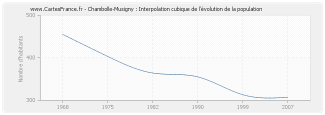 Chambolle-Musigny : Interpolation cubique de l'évolution de la population