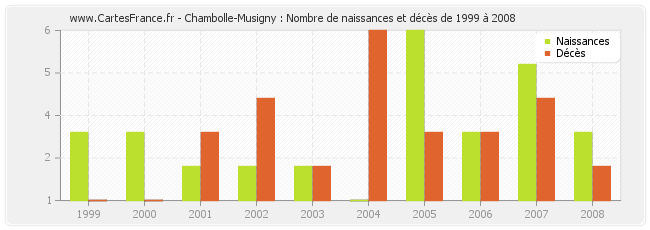 Chambolle-Musigny : Nombre de naissances et décès de 1999 à 2008