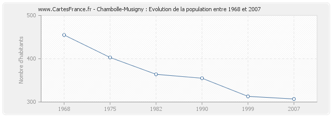 Population Chambolle-Musigny