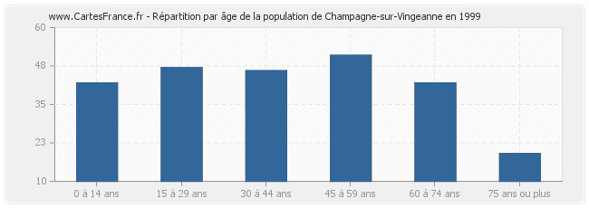 Répartition par âge de la population de Champagne-sur-Vingeanne en 1999