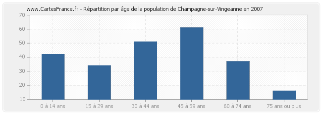 Répartition par âge de la population de Champagne-sur-Vingeanne en 2007