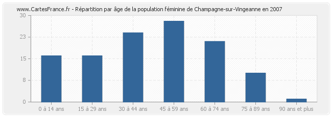 Répartition par âge de la population féminine de Champagne-sur-Vingeanne en 2007