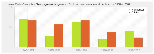 Champagne-sur-Vingeanne : Evolution des naissances et décès entre 1968 et 2007